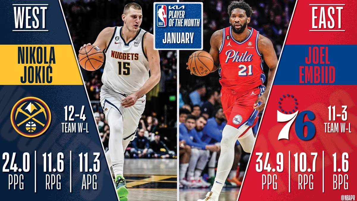 Jokic ed Embiid nominati giocatori del mese